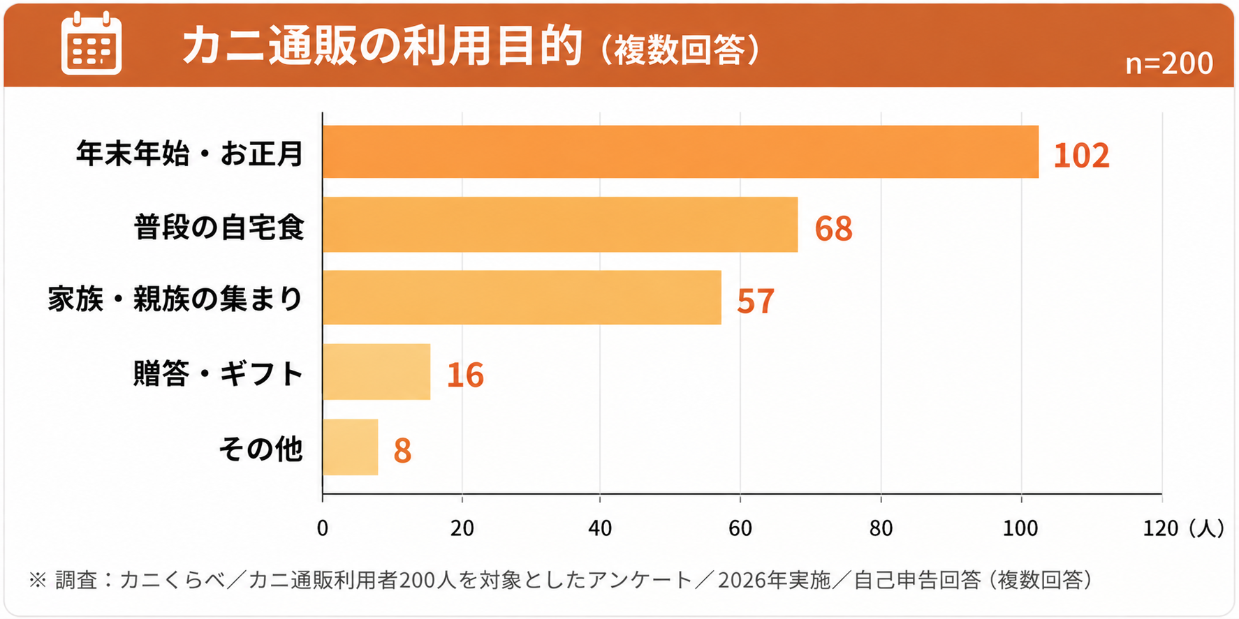 カニ通販利用目的の調査グラフ