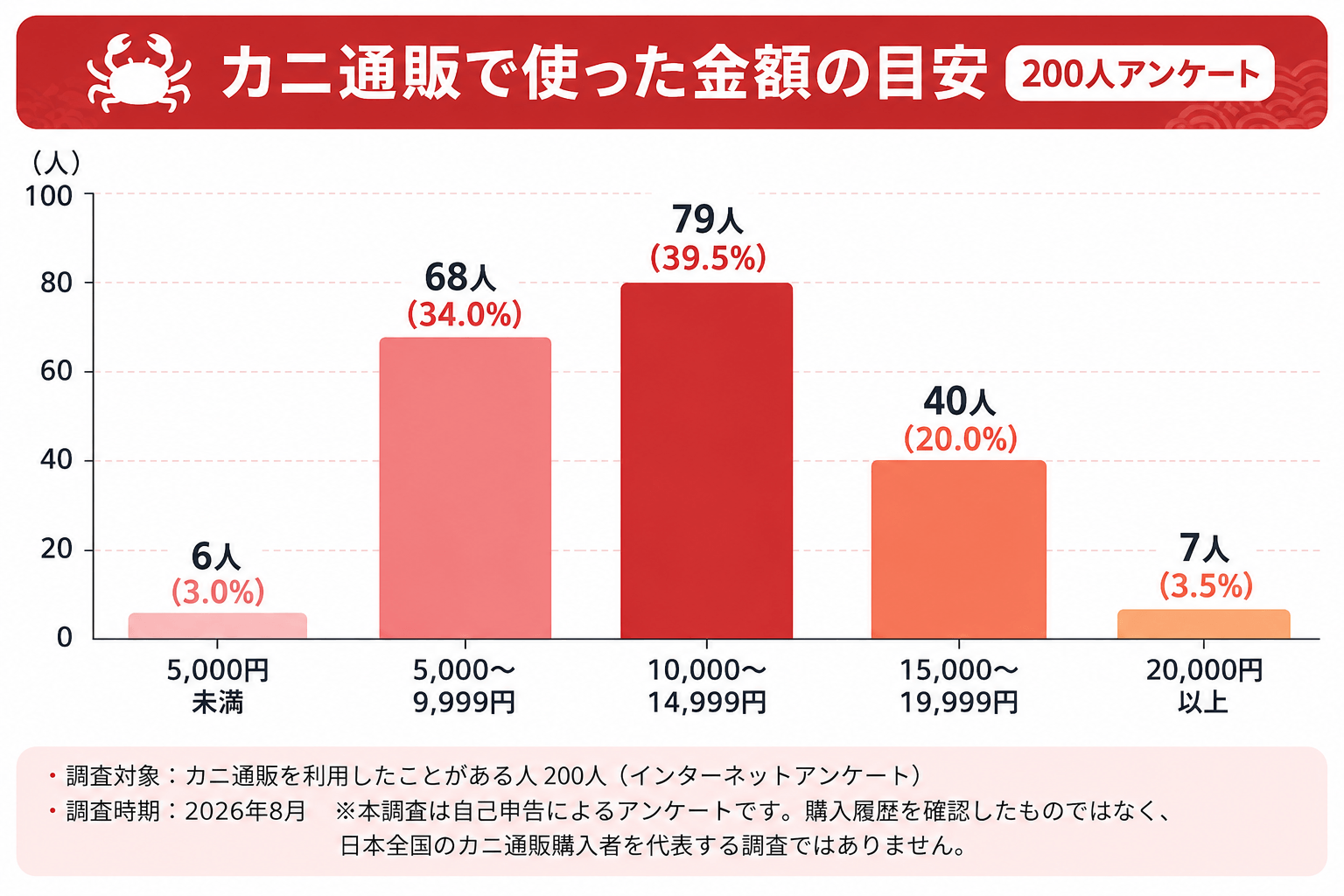 カニ通販利用金額アンケートグラフ