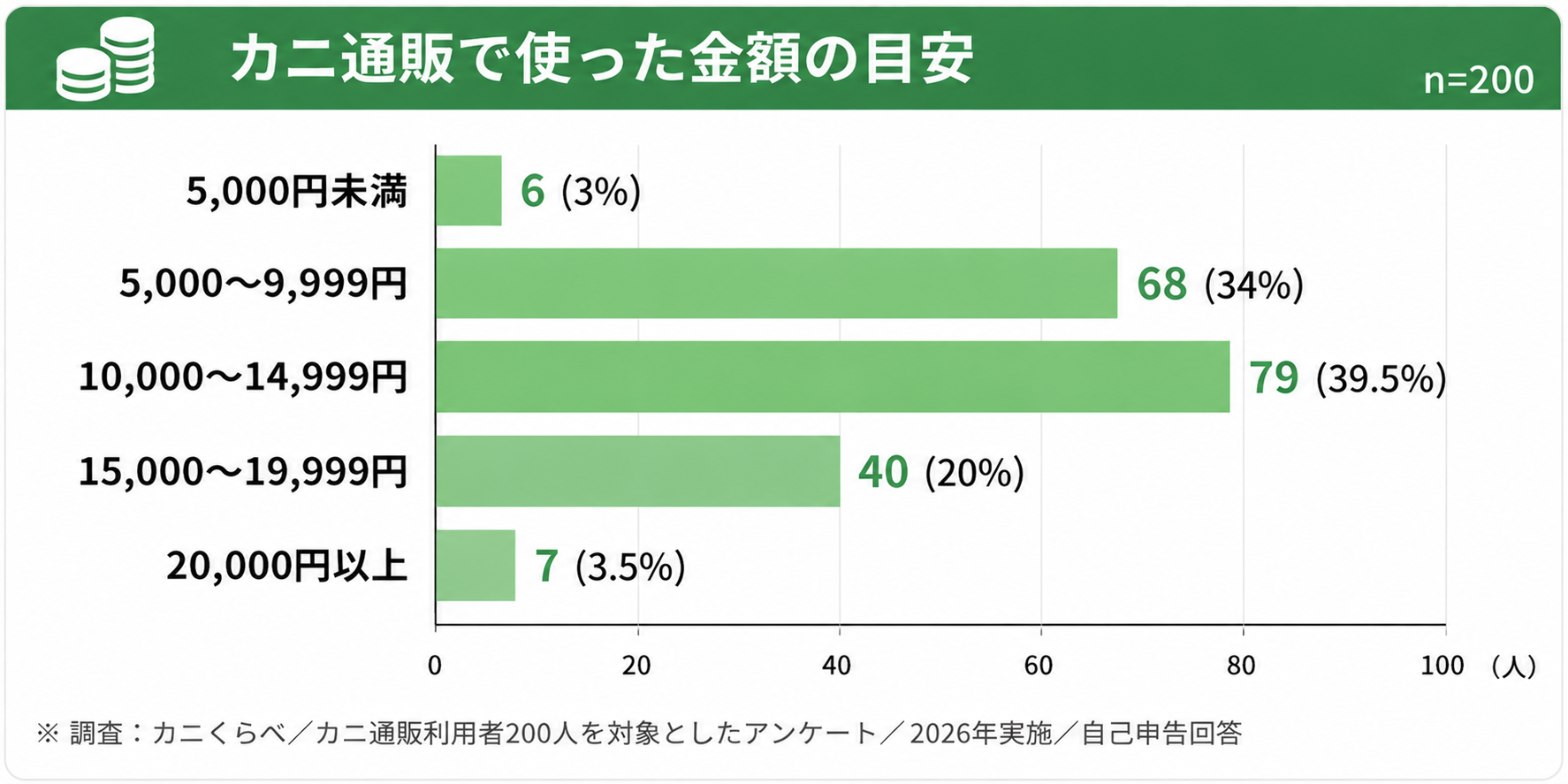 カニ通販利用額の目安 chart