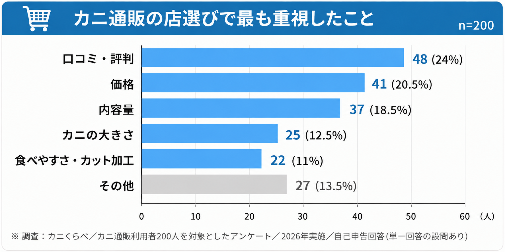 カニ通販店選び重視項目チャート