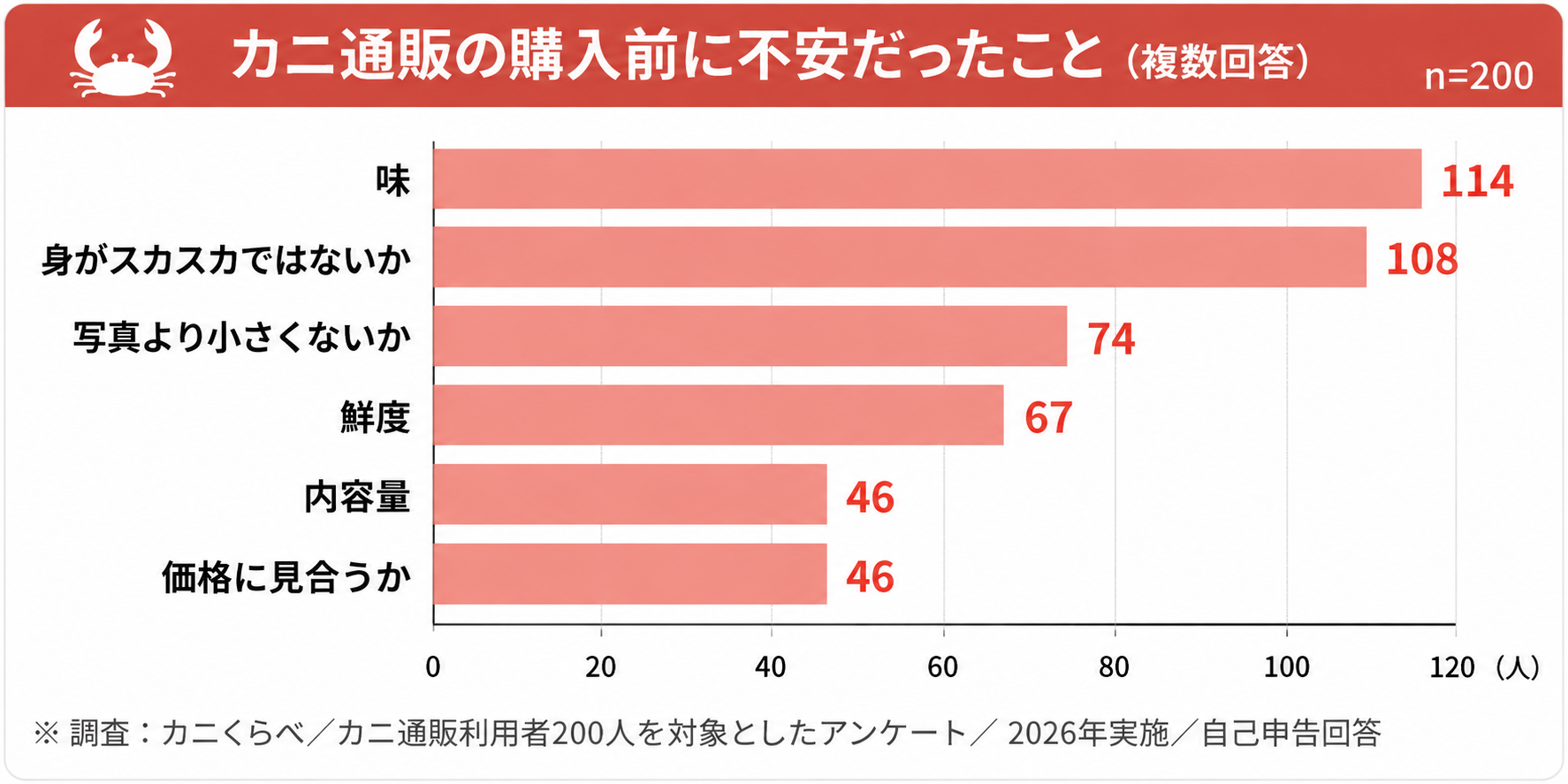 カニ通販購入前の不安調査グラフ